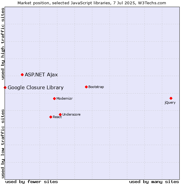 Market position of ASP.NET Ajax vs. Google Closure Library