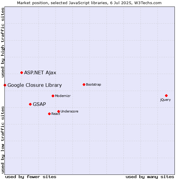 Market position of GSAP vs. ASP.NET Ajax vs. Google Closure Library