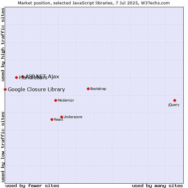 Market position of ASP.NET Ajax vs. Handlebars vs. Google Closure Library
