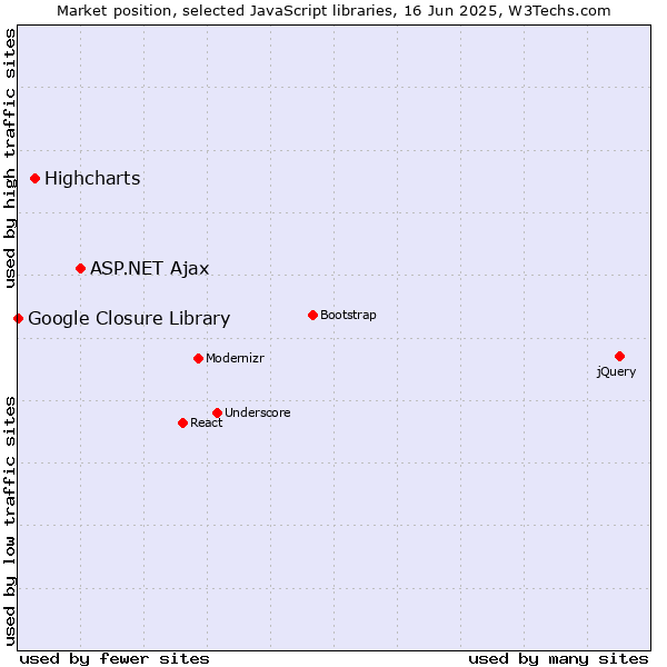 Market position of ASP.NET Ajax vs. Highcharts vs. Google Closure Library
