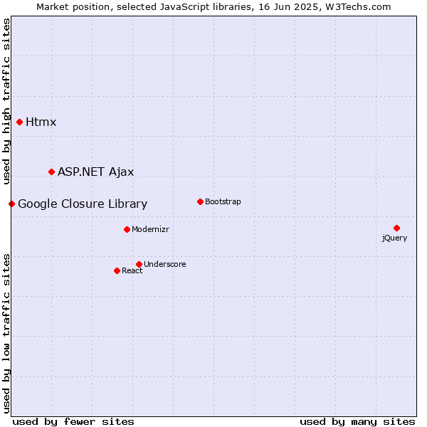 Market position of ASP.NET Ajax vs. Htmx vs. Google Closure Library