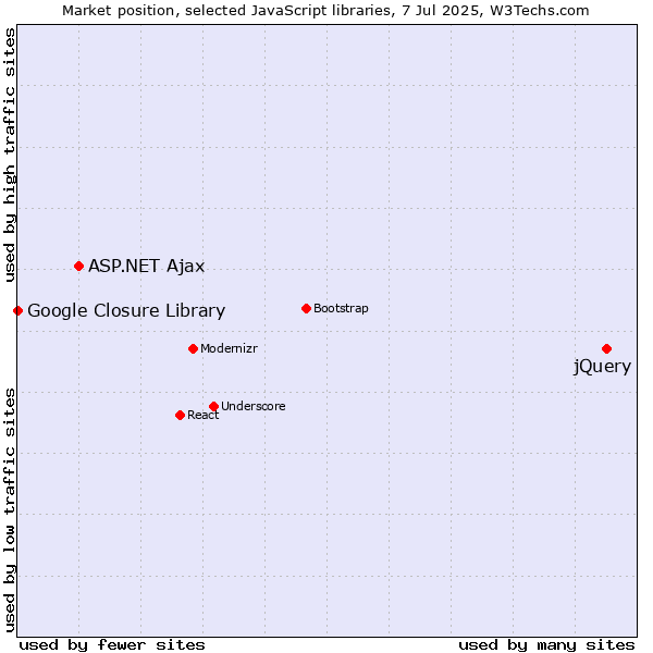 Market position of jQuery vs. ASP.NET Ajax vs. Google Closure Library