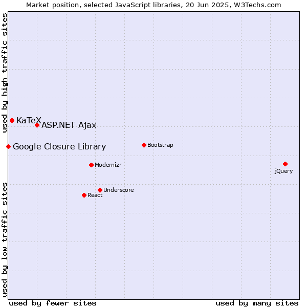 Market position of ASP.NET Ajax vs. KaTeX vs. Google Closure Library