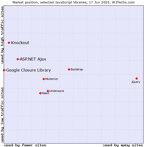 Market position of ASP.NET Ajax vs. Knockout vs. Google Closure Library