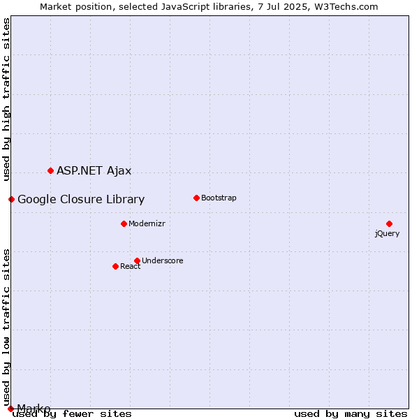 Market position of ASP.NET Ajax vs. Google Closure Library vs. Marko