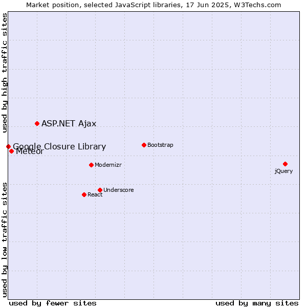 Market position of ASP.NET Ajax vs. Meteor vs. Google Closure Library