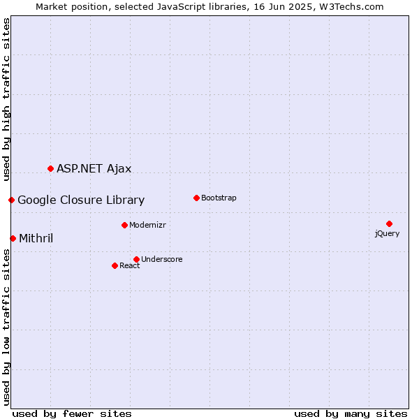 Market position of ASP.NET Ajax vs. Mithril vs. Google Closure Library