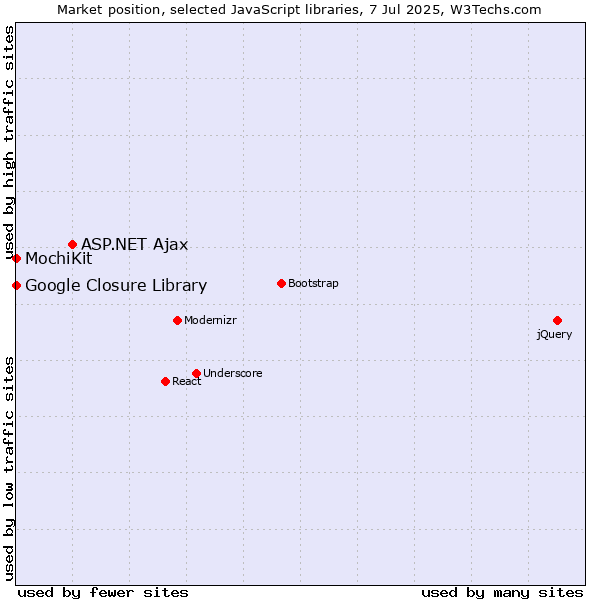 Market position of ASP.NET Ajax vs. MochiKit vs. Google Closure Library