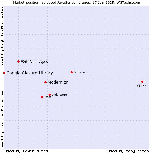 Market position of Modernizr vs. ASP.NET Ajax vs. Google Closure Library