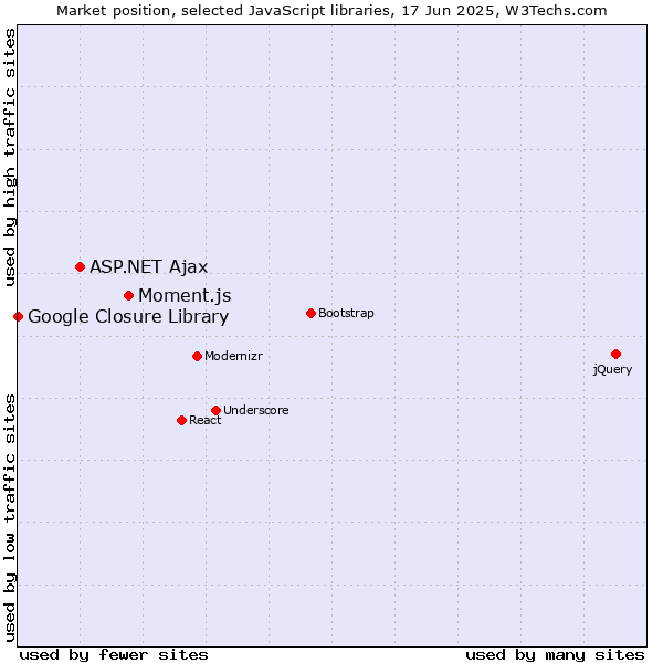 Market position of Moment.js vs. ASP.NET Ajax vs. Google Closure Library