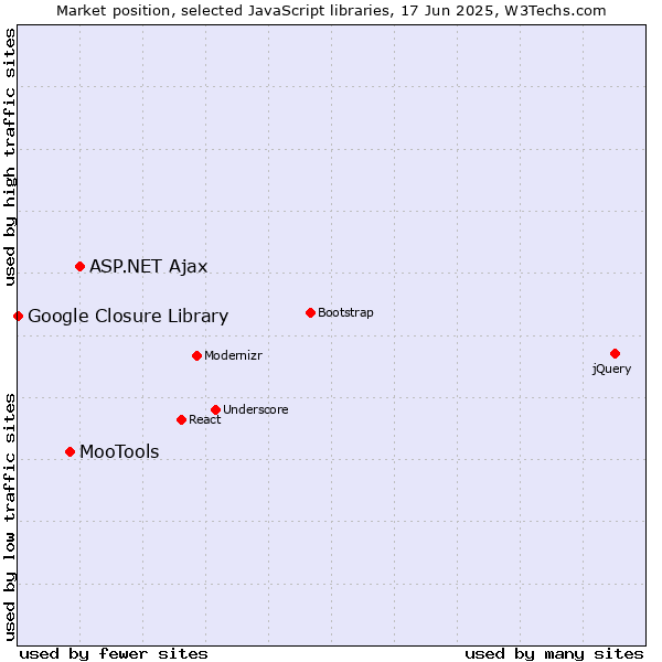 Market position of ASP.NET Ajax vs. MooTools vs. Google Closure Library