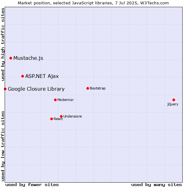 Market position of ASP.NET Ajax vs. Mustache.js vs. Google Closure Library