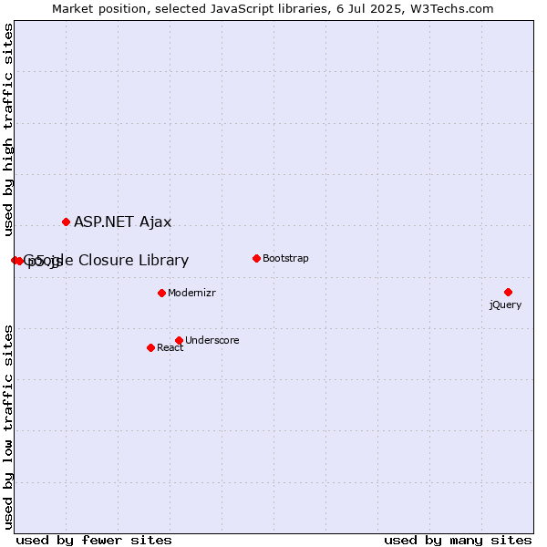 Market position of ASP.NET Ajax vs. p5.js vs. Google Closure Library
