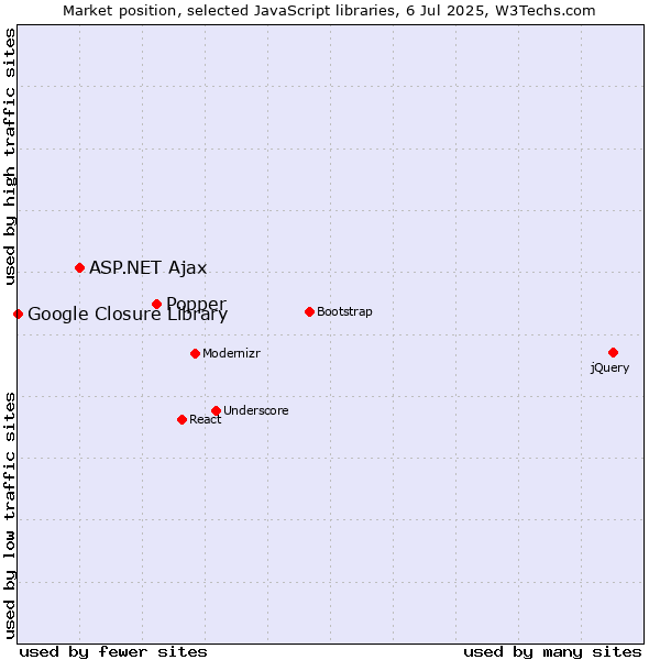Market position of Popper vs. ASP.NET Ajax vs. Google Closure Library