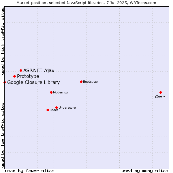 Market position of ASP.NET Ajax vs. Prototype vs. Google Closure Library