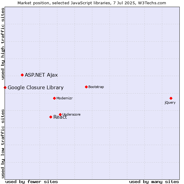 Market position of React vs. ASP.NET Ajax vs. Google Closure Library