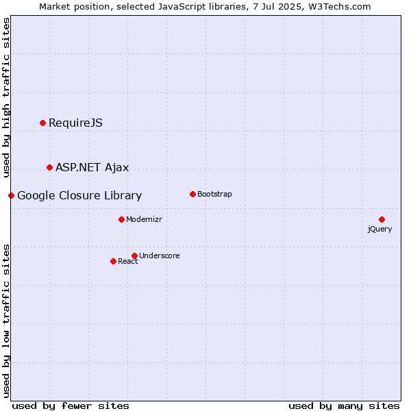 Market position of ASP.NET Ajax vs. RequireJS vs. Google Closure Library