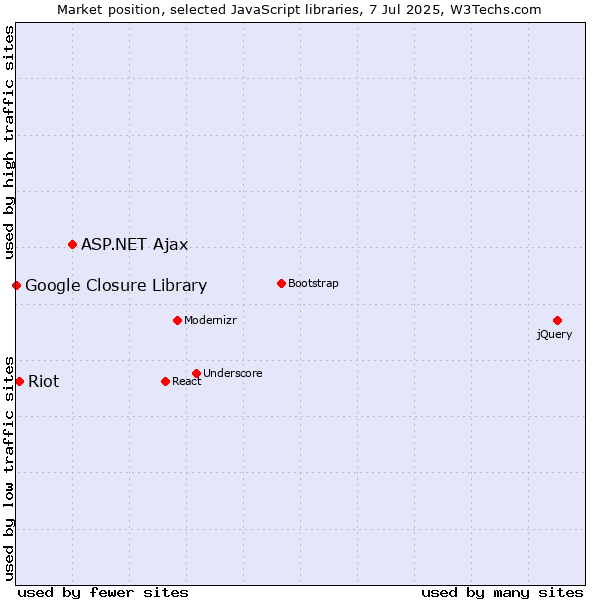 Market position of ASP.NET Ajax vs. Riot vs. Google Closure Library