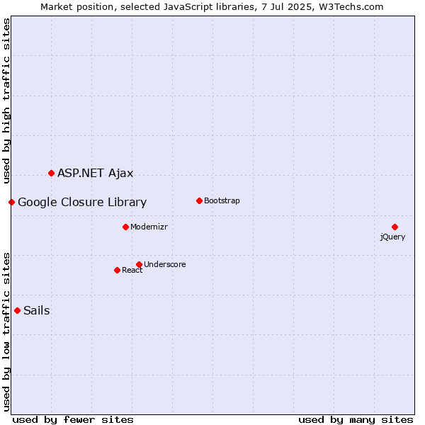 Market position of ASP.NET Ajax vs. Sails vs. Google Closure Library