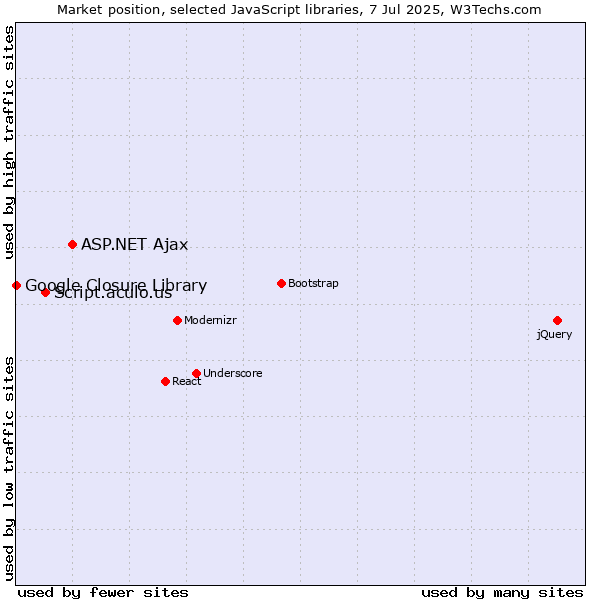 Market position of ASP.NET Ajax vs. Script.aculo.us vs. Google Closure Library