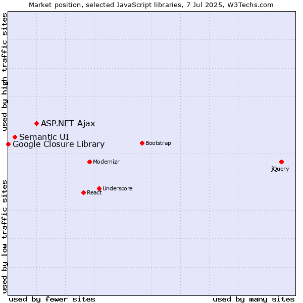 Market position of ASP.NET Ajax vs. Semantic UI vs. Google Closure Library