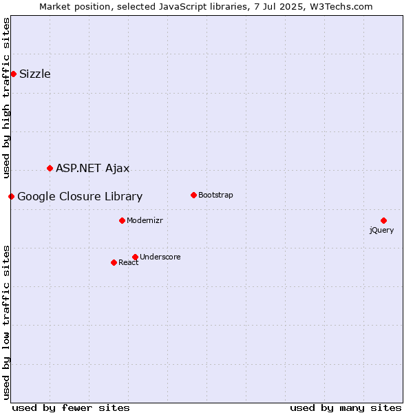 Market position of ASP.NET Ajax vs. Sizzle vs. Google Closure Library