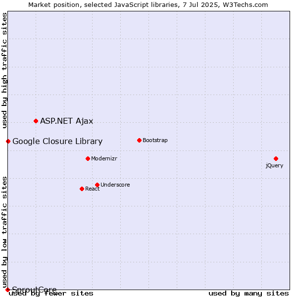 Market position of ASP.NET Ajax vs. Google Closure Library vs. SproutCore