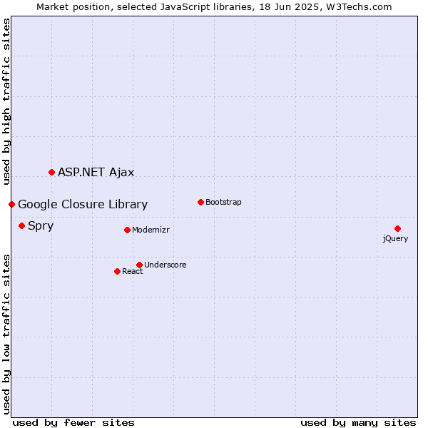 Market position of ASP.NET Ajax vs. Spry vs. Google Closure Library