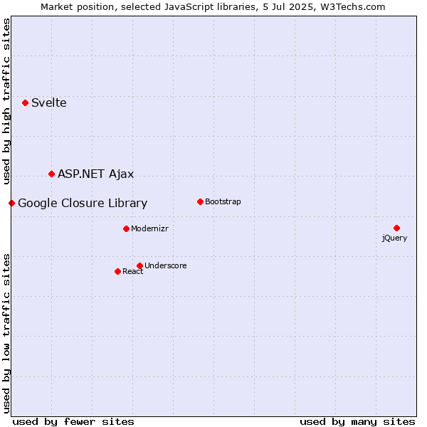 Market position of ASP.NET Ajax vs. Svelte vs. Google Closure Library