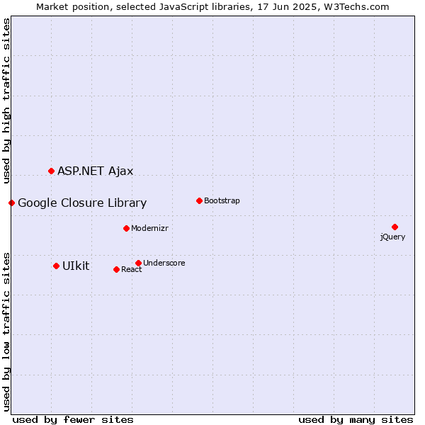 Market position of UIkit vs. ASP.NET Ajax vs. Google Closure Library