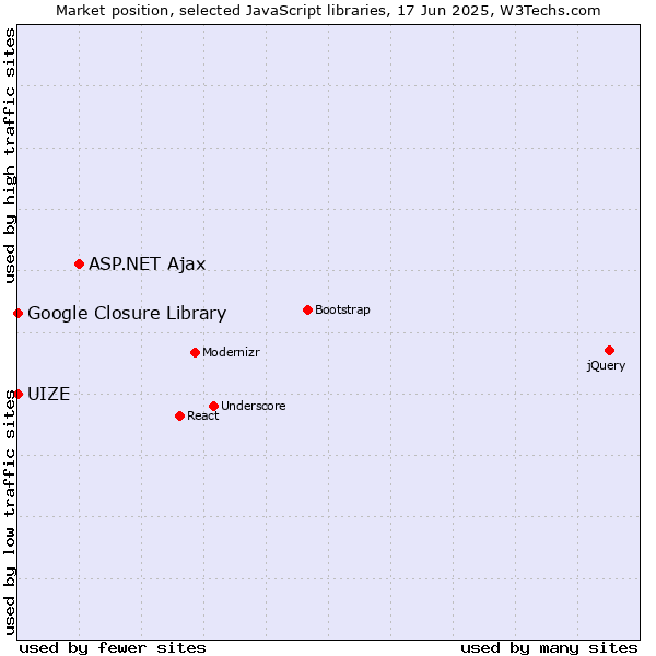 Market position of ASP.NET Ajax vs. Google Closure Library vs. UIZE