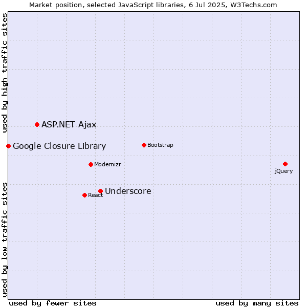 Market position of Underscore vs. ASP.NET Ajax vs. Google Closure Library