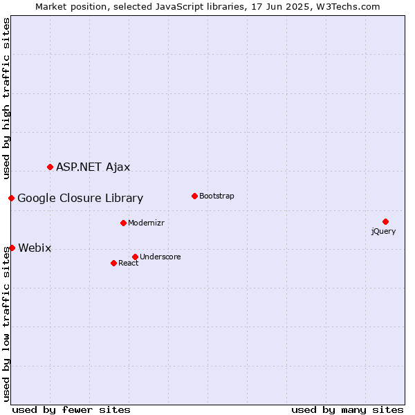 Market position of ASP.NET Ajax vs. Webix vs. Google Closure Library