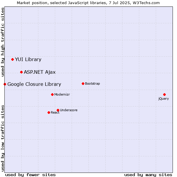 Market position of ASP.NET Ajax vs. YUI Library vs. Google Closure Library
