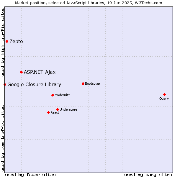 Market position of ASP.NET Ajax vs. Zepto vs. Google Closure Library