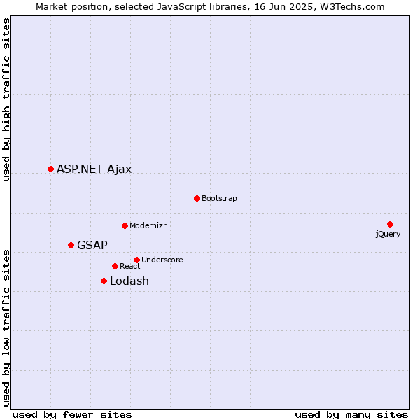 Market position of Lodash vs. GSAP vs. ASP.NET Ajax