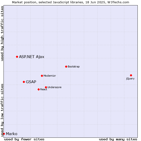 Market position of GSAP vs. ASP.NET Ajax vs. Marko