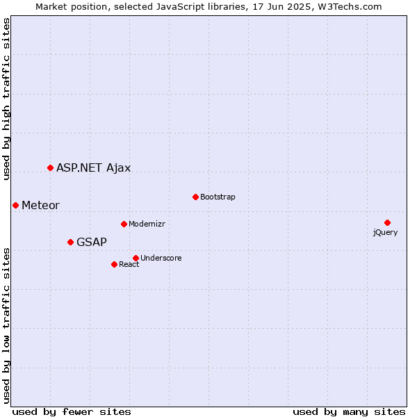 Market position of GSAP vs. ASP.NET Ajax vs. Meteor
