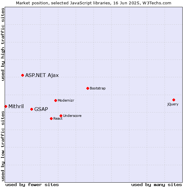 Market position of GSAP vs. ASP.NET Ajax vs. Mithril