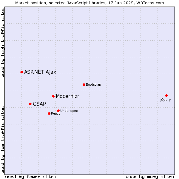 Market position of Modernizr vs. GSAP vs. ASP.NET Ajax