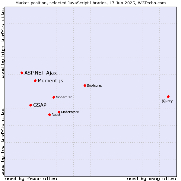 Market position of Moment.js vs. GSAP vs. ASP.NET Ajax