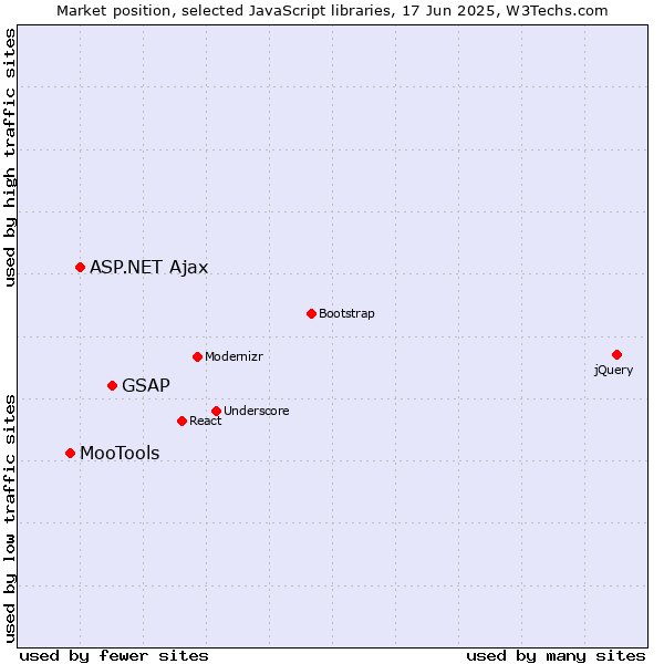 Market position of GSAP vs. ASP.NET Ajax vs. MooTools
