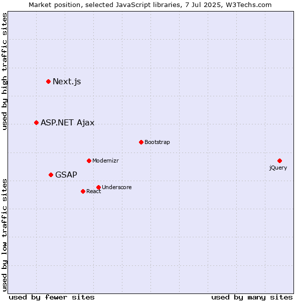Market position of GSAP vs. Next.js vs. ASP.NET Ajax