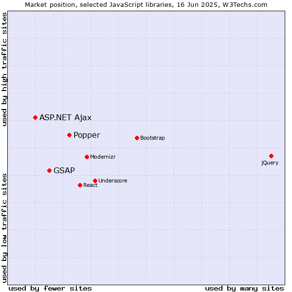 Market position of Popper vs. GSAP vs. ASP.NET Ajax