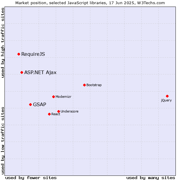 Market position of GSAP vs. ASP.NET Ajax vs. RequireJS
