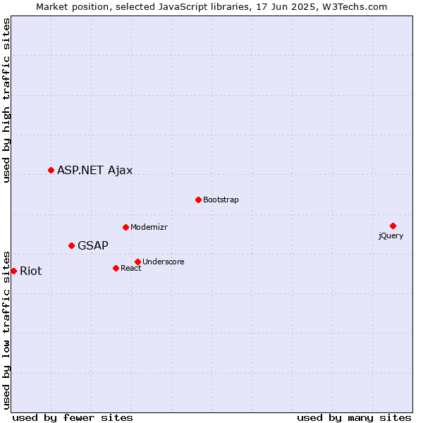 Market position of GSAP vs. ASP.NET Ajax vs. Riot