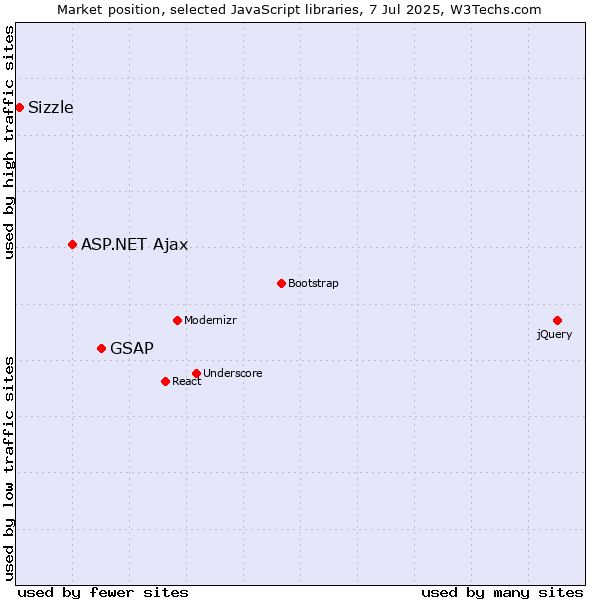 Market position of GSAP vs. ASP.NET Ajax vs. Sizzle