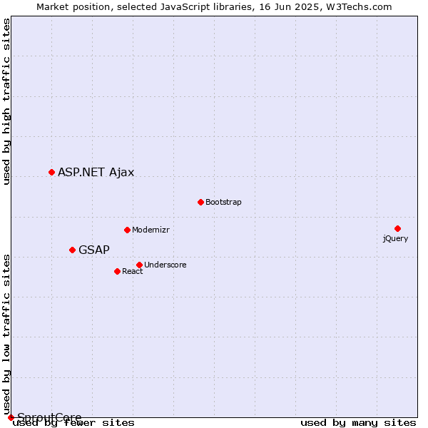Market position of GSAP vs. ASP.NET Ajax vs. SproutCore