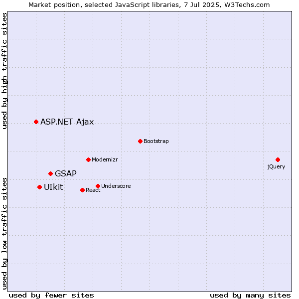 Market position of GSAP vs. UIkit vs. ASP.NET Ajax