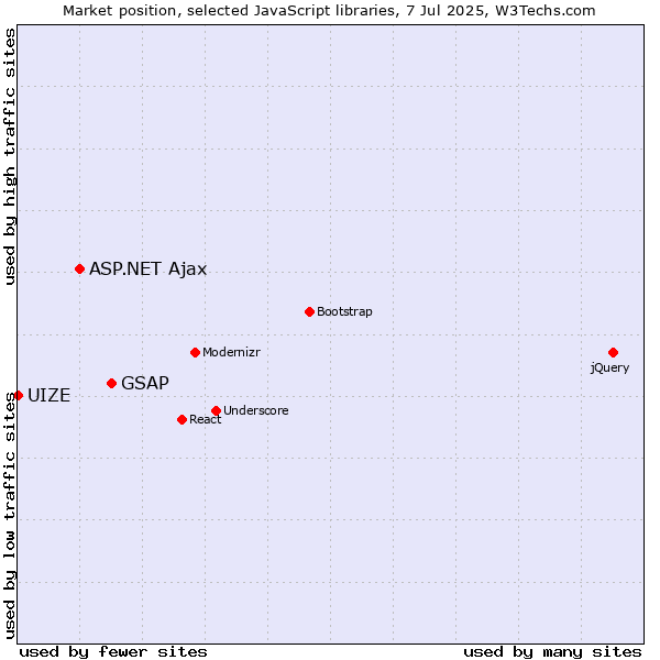 Market position of GSAP vs. ASP.NET Ajax vs. UIZE